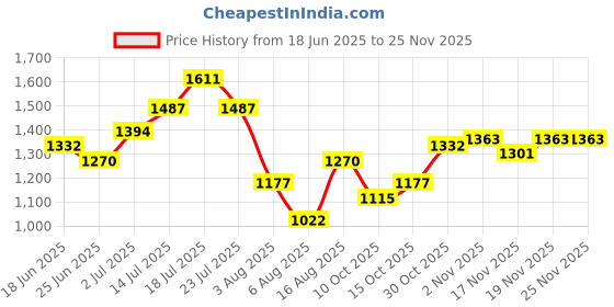 myntra.com StyleCast x Revolte PU Swagger Tote Bag stylecast x revolte Price History Graph from 18 Jun 2025 to 25 Nov 2025