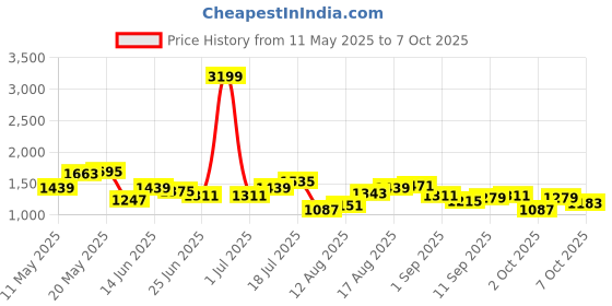 myntra.com StyleCast x Revolte PU Swagger Tote Bag with Applique stylecast x revolte Price History Graph from 11 May 2025 to 7 Oct 2025