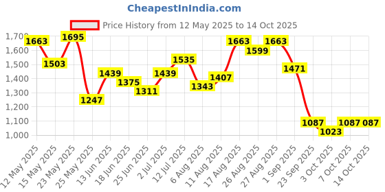myntra.com StyleCast x Revolte PU Swagger Tote Bag with Applique stylecast x revolte Price History Graph from 12 May 2025 to 14 Oct 2025