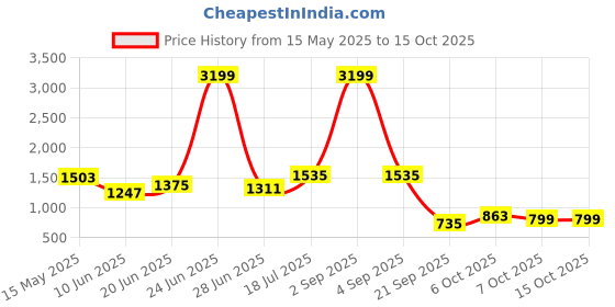 myntra.com StyleCast x Revolte PU Swagger Tote Bag With Applique stylecast x revolte Price History Graph from 15 May 2025 to 14 Oct 2025
