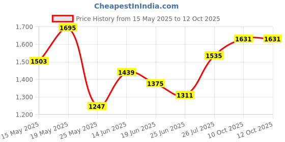 myntra.com StyleCast x Revolte PU Swagger Tote Bag with Applique stylecast x revolte Price History Graph from 15 May 2025 to 12 Oct 2025