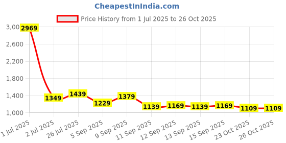 myntra.com StyleCast x Revolte PU Swagger Tote Bag with Applique stylecast x revolte Price History Graph from 1 Jul 2025 to 25 Oct 2025