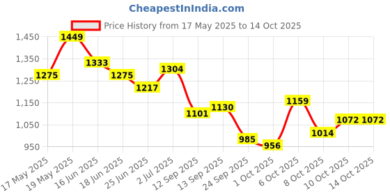myntra.com StyleCast x Revolte PU Tote Bag stylecast x revolte Price History Graph from 17 May 2025 to 13 Oct 2025