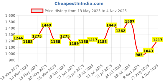 myntra.com StyleCast x Revolte PU Tote Bag stylecast x revolte Price History Graph from 13 May 2025 to 4 Nov 2025