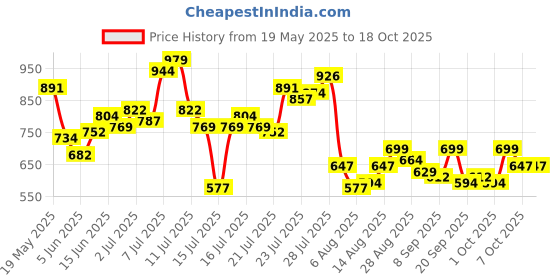 myntra.com StyleCast x Revolte PU Tote Bag stylecast x revolte Price History Graph from 19 May 2025 to 18 Oct 2025