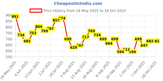 myntra.com StyleCast x Revolte PU Tote Bag stylecast x revolte Price History Graph from 19 May 2025 to 18 Oct 2025