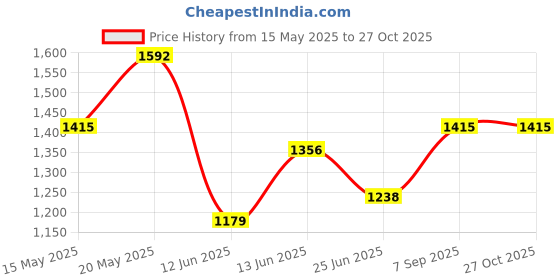 myntra.com StyleCast x Revolte PU Tote Bag stylecast x revolte Price History Graph from 15 May 2025 to 27 Oct 2025