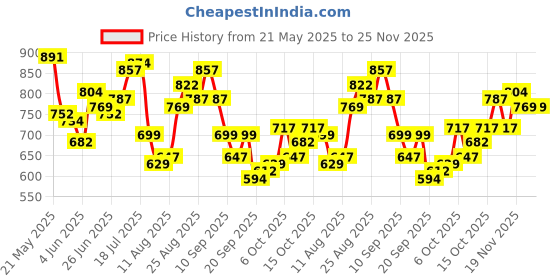 myntra.com StyleCast x Revolte PU Tote Bag stylecast x revolte Price History Graph from 21 May 2025 to 25 Nov 2025