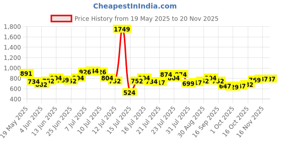 myntra.com StyleCast x Revolte PU Tote Bag stylecast x revolte Price History Graph from 19 May 2025 to 19 Nov 2025