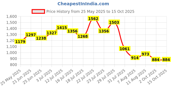 myntra.com StyleCast x Revolte PU Tote Bag stylecast x revolte Price History Graph from 25 May 2025 to 14 Oct 2025