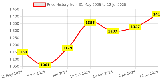 myntra.com StyleCast x Revolte PU Tote Bag stylecast x revolte Price History Graph from 31 May 2025 to 12 Jul 2025