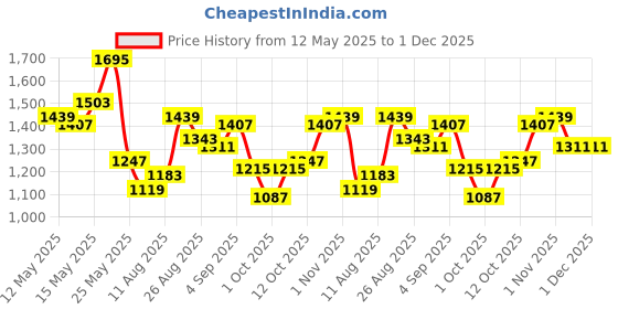 myntra.com StyleCast x Revolte PU Tote Bag with Applique stylecast x revolte Price History Graph from 12 May 2025 to 1 Dec 2025