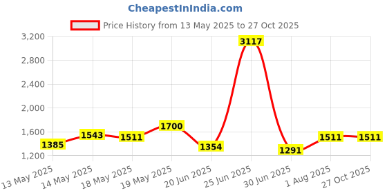 myntra.com StyleCast x Revolte PU Tote Bag with Applique stylecast x revolte Price History Graph from 13 May 2025 to 27 Oct 2025