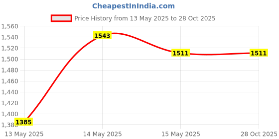 myntra.com StyleCast x Revolte PU Tote Bag with Applique stylecast x revolte Price History Graph from 13 May 2025 to 27 Oct 2025