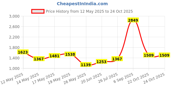 myntra.com StyleCast x Revolte PU Tote Bag with Applique stylecast x revolte Price History Graph from 12 May 2025 to 24 Oct 2025