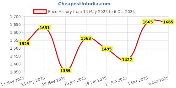 myntra.com StyleCast x Revolte PU Tote Bag With Applique stylecast x revolte Price History Graph from 13 May 2025 to 6 Oct 2025