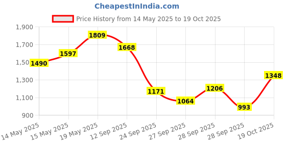 myntra.com StyleCast x Revolte PU Tote Bag with Applique stylecast x revolte Price History Graph from 14 May 2025 to 19 Oct 2025