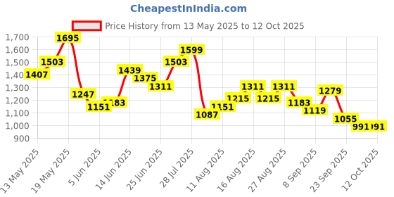 myntra.com StyleCast x Revolte PU Tote Bag With Applique stylecast x revolte Price History Graph from 13 May 2025 to 11 Oct 2025