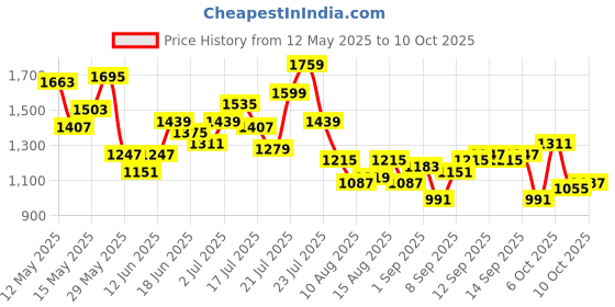 myntra.com StyleCast x Revolte PU Tote Bag with Applique stylecast x revolte Price History Graph from 12 May 2025 to 10 Oct 2025