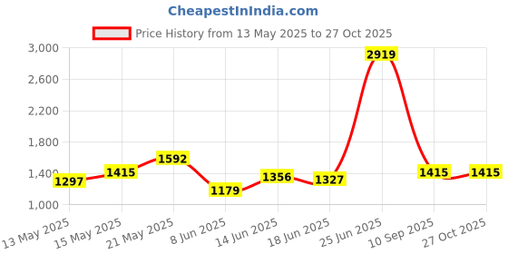 myntra.com StyleCast x Revolte PU Tote Bag with Applique stylecast x revolte Price History Graph from 13 May 2025 to 27 Oct 2025
