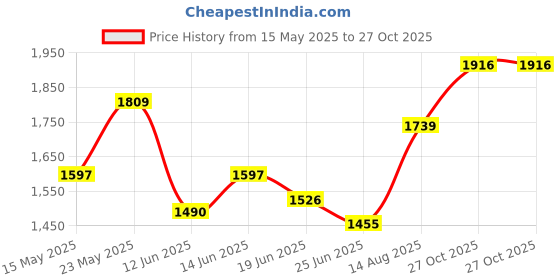 myntra.com StyleCast x Revolte PU Tote Bag with Applique stylecast x revolte Price History Graph from 15 May 2025 to 27 Oct 2025