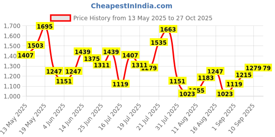 myntra.com StyleCast x Revolte PU Tote Bag with Applique stylecast x revolte Price History Graph from 13 May 2025 to 27 Oct 2025