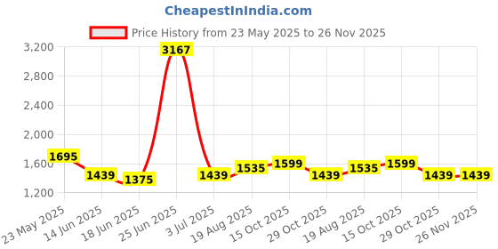 myntra.com StyleCast x Revolte PU Tote Bag with Applique stylecast x revolte Price History Graph from 23 May 2025 to 25 Nov 2025