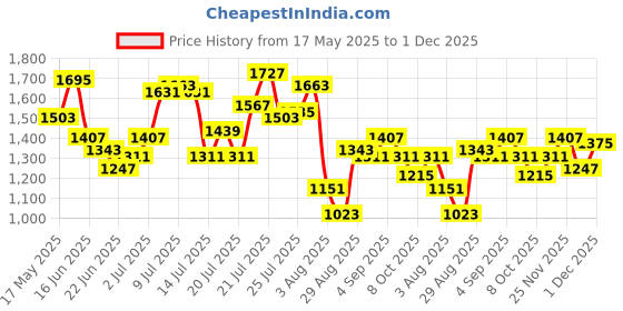 myntra.com StyleCast x Revolte PU Tote Bag with Applique stylecast x revolte Price History Graph from 17 May 2025 to 1 Dec 2025