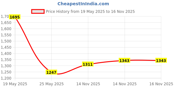 myntra.com StyleCast x Revolte PU Tote Bag with Applique stylecast x revolte Price History Graph from 19 May 2025 to 16 Nov 2025
