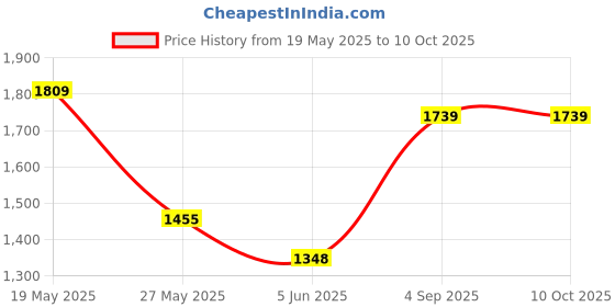 myntra.com StyleCast x Revolte PU Tote Bag with Applique stylecast x revolte Price History Graph from 19 May 2025 to 10 Oct 2025