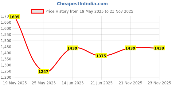 myntra.com StyleCast x Revolte PU Tote Bag with Applique stylecast x revolte Price History Graph from 19 May 2025 to 22 Nov 2025