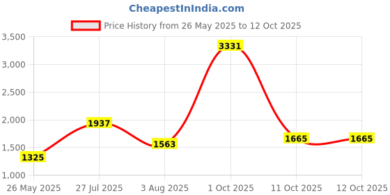 myntra.com StyleCast x Revolte PU Tote Bag With Applique stylecast x revolte Price History Graph from 26 May 2025 to 11 Oct 2025