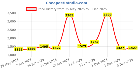 myntra.com StyleCast x Revolte PU Tote Bag With Applique stylecast x revolte Price History Graph from 25 May 2025 to 1 Dec 2025