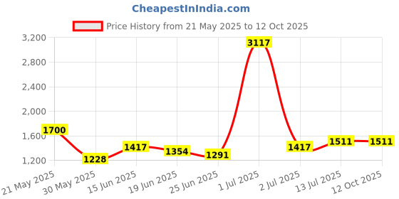 myntra.com StyleCast x Revolte PU Tote Bag with Applique stylecast x revolte Price History Graph from 21 May 2025 to 12 Oct 2025