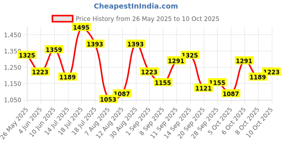 myntra.com StyleCast x Revolte PU Tote Bag with Applique stylecast x revolte Price History Graph from 26 May 2025 to 10 Oct 2025