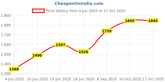 myntra.com StyleCast x Revolte PU Tote Bag with Applique stylecast x revolte Price History Graph from 4 Jun 2025 to 15 Oct 2025