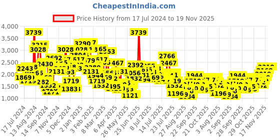 myntra.com StyleCast x Revolte Puff Sleeve A-Line Dress stylecast x revolte Price History Graph from 17 Jul 2024 to 18 Nov 2025