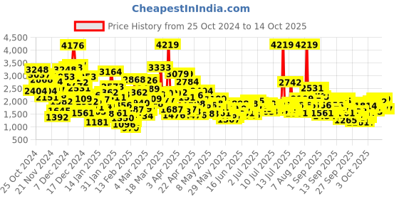 myntra.com StyleCast x Revolte Puff Sleeve A-Line Dress stylecast x revolte Price History Graph from 25 Oct 2024 to 4 Oct 2025