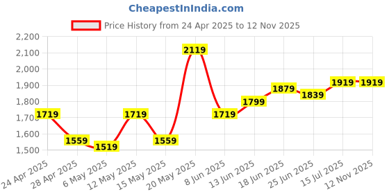 myntra.com StyleCast x Revolte Puff Sleeve A-Line Midi Dress stylecast x revolte Price History Graph from 24 Apr 2025 to 12 Nov 2025