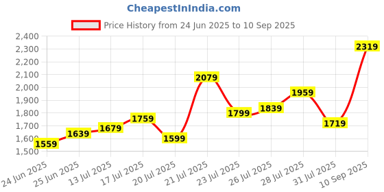 myntra.com StyleCast x Revolte Puff Sleeve A-Line Midi Dress stylecast x revolte Price History Graph from 24 Jun 2025 to 10 Sep 2025