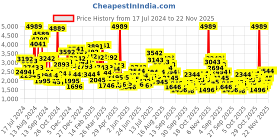 myntra.com StyleCast x Revolte Puff Sleeve Applique Fit & Flare Maxi Dress stylecast x revolte Price History Graph from 17 Jul 2024 to 22 Nov 2025