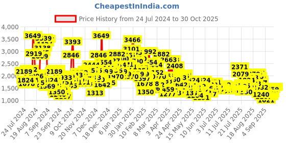 myntra.com StyleCast x Revolte Puff Sleeve Embellished Fit & Flare Dress stylecast x revolte Price History Graph from 24 Jul 2024 to 29 Oct 2025