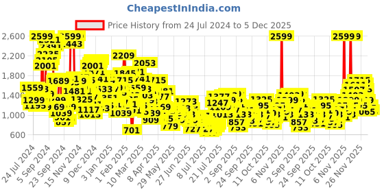 myntra.com StyleCast x Revolte Puff Sleeve Fit & Flare Dress stylecast x revolte Price History Graph from 24 Jul 2024 to 4 Dec 2025
