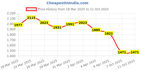 myntra.com StyleCast x Revolte Puff Sleeve Georgette A-Line Dress stylecast x revolte Price History Graph from 18 Mar 2025 to 11 Oct 2025