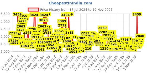 myntra.com StyleCast x Revolte Puff Sleeve Peplum Dress stylecast x revolte Price History Graph from 17 Jul 2024 to 18 Nov 2025