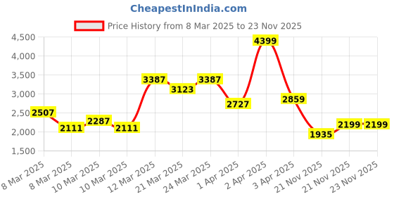 myntra.com StyleCast x Revolte Puff Sleeve Ruffled A-Line Dress stylecast x revolte Price History Graph from 8 Mar 2025 to 23 Nov 2025