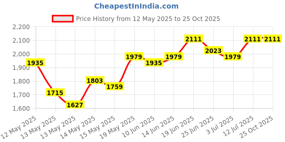 myntra.com StyleCast x Revolte Puff Sleeve Ruffled A-Line Knee Length Dress stylecast x revolte Price History Graph from 12 May 2025 to 25 Oct 2025