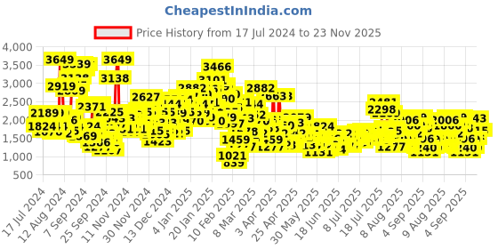 myntra.com StyleCast x Revolte Puff Sleeve Sequin Balloon Maxi Dress stylecast x revolte Price History Graph from 17 Jul 2024 to 23 Nov 2025