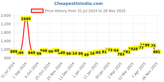 myntra.com StyleCast x Revolte Puff Sleeve Top stylecast x revolte Price History Graph from 31 Jul 2024 to 28 Nov 2025