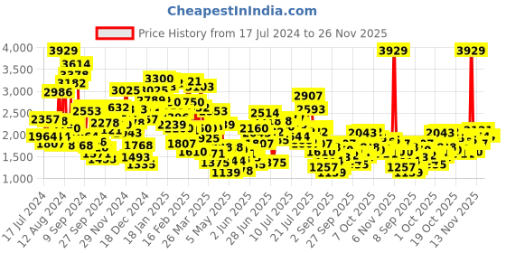 myntra.com StyleCast x Revolte Puff Sleeves A-Line Dress stylecast x revolte Price History Graph from 17 Jul 2024 to 25 Nov 2025